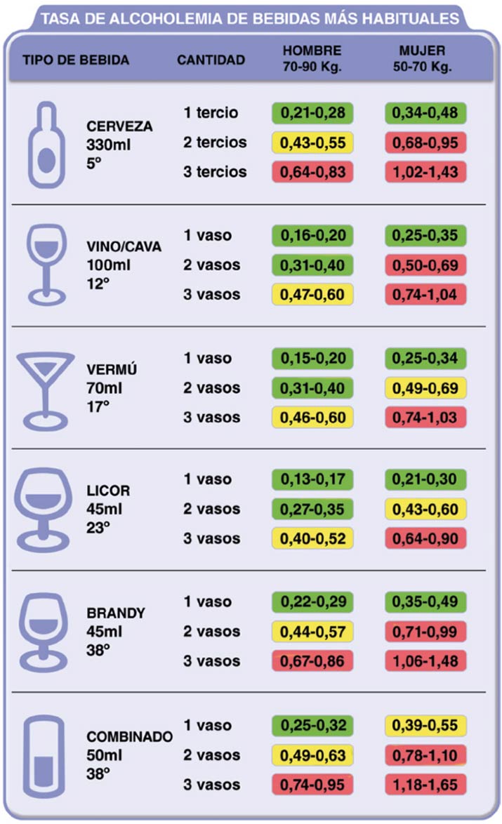 Tasas alcoholemia según tipos de bebidas (Fuente DGT).